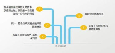 存貸匯與供應鏈金融的風險控制 回歸真實貿易的本質